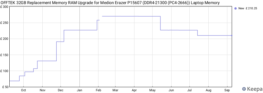 Price history graph