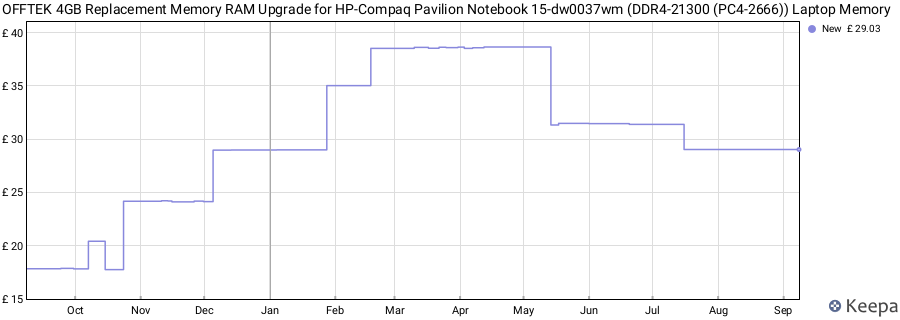 Price history graph