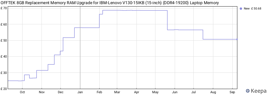 Price history graph