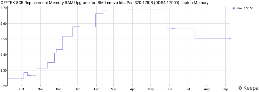 Price history graph