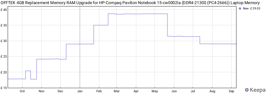 Price history graph