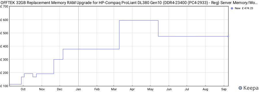 Price history graph