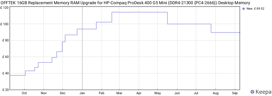 Price history graph