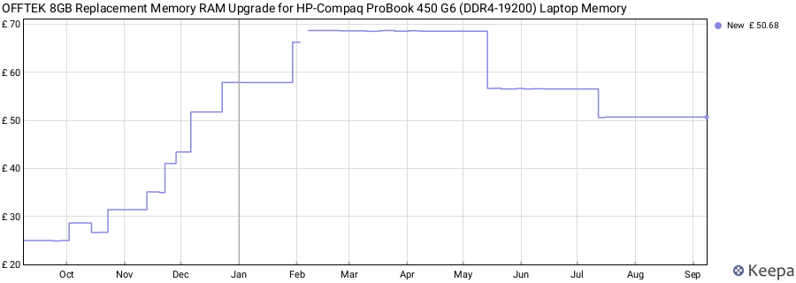 Price history graph