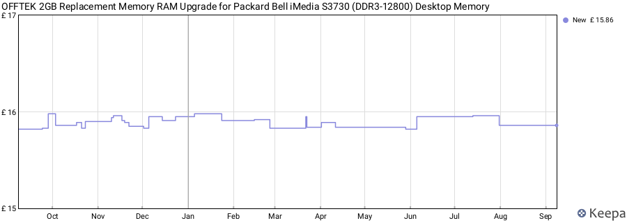 Price history graph