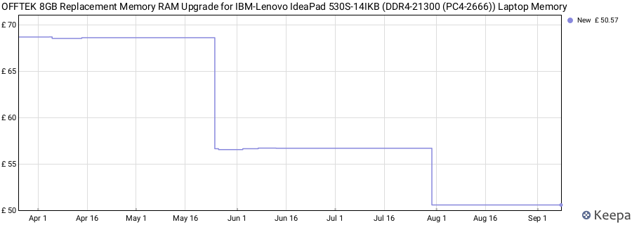 Price history graph