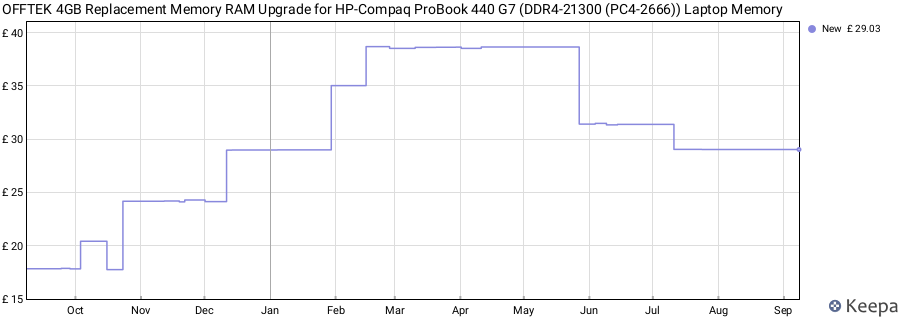 Price history graph
