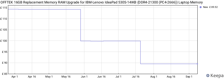 Price history graph