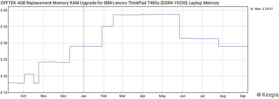 Price history graph