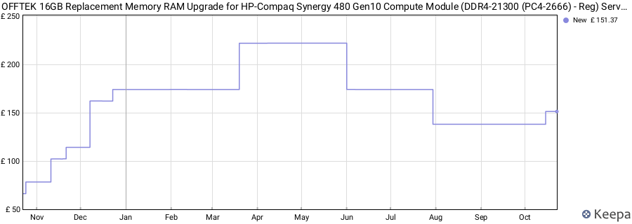 Price history graph