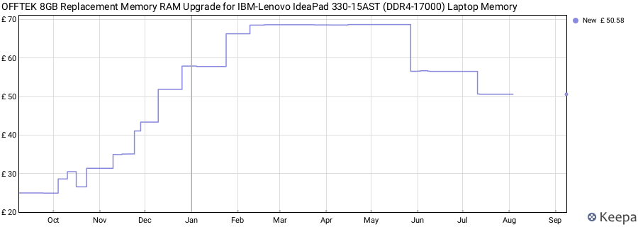 Price history graph