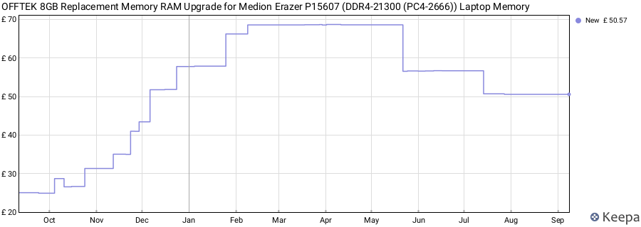 Price history graph