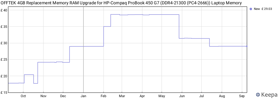 Price history graph