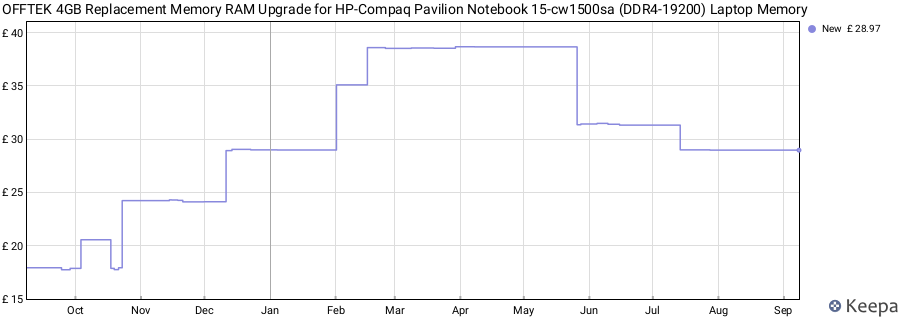 Price history graph