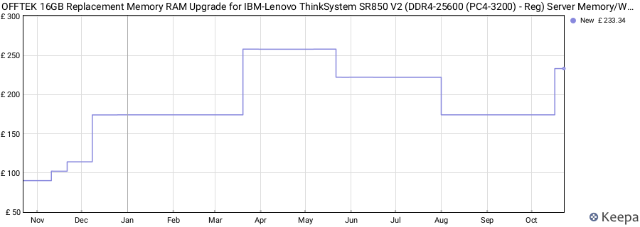Price history graph