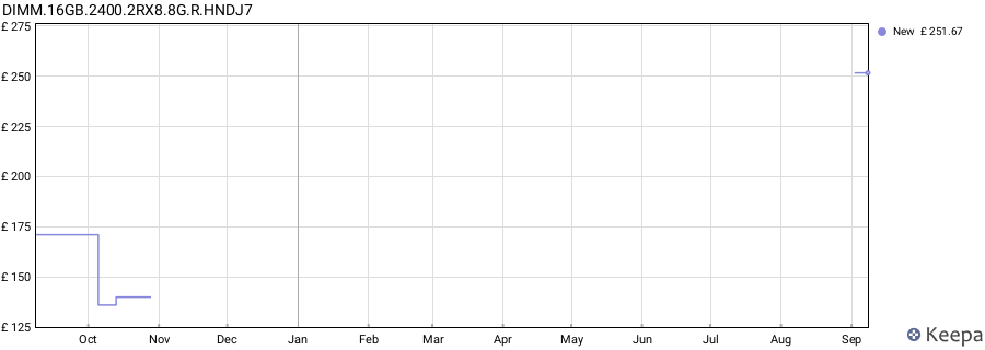 Price history graph