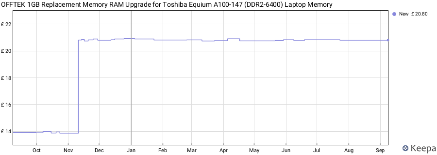 Price history graph