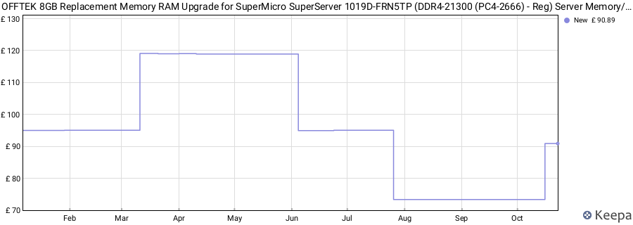 Price history graph