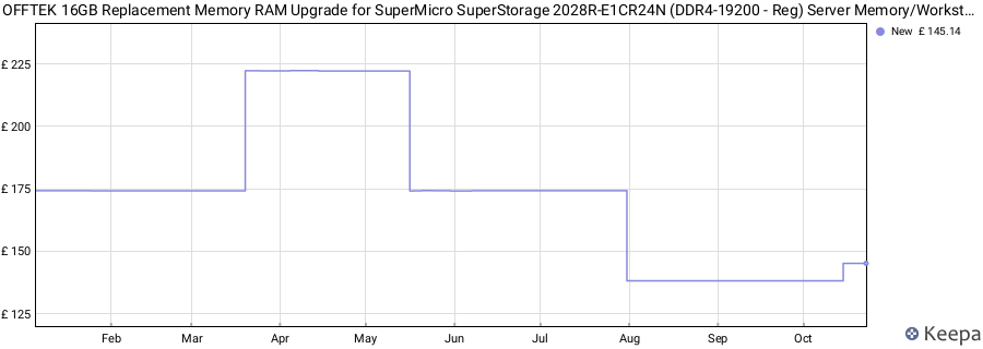 Price history graph
