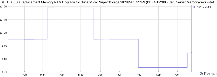 Price history graph