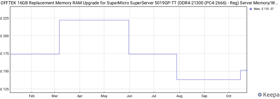 Price history graph