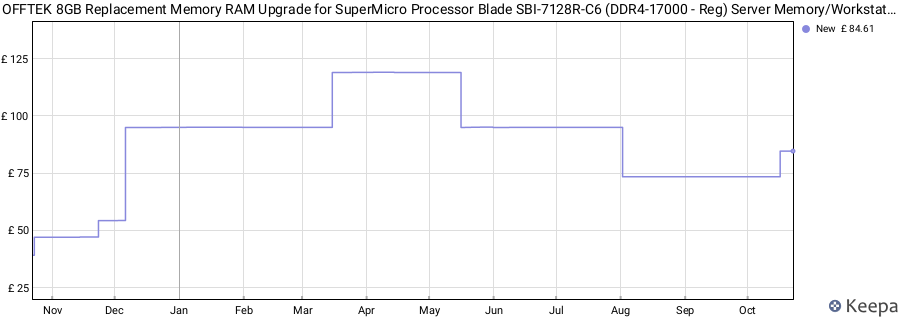 Price history graph