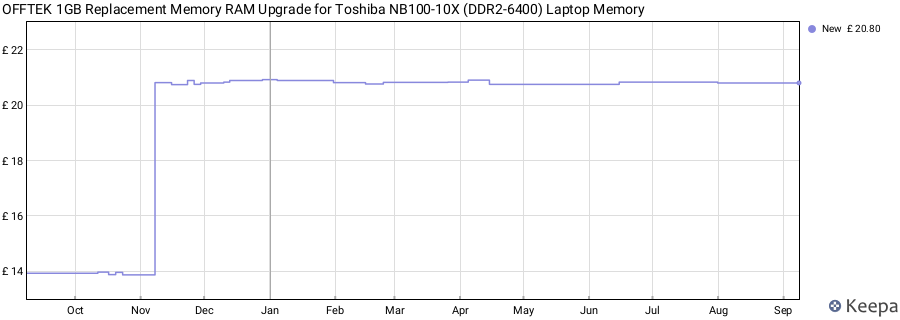 Price history graph