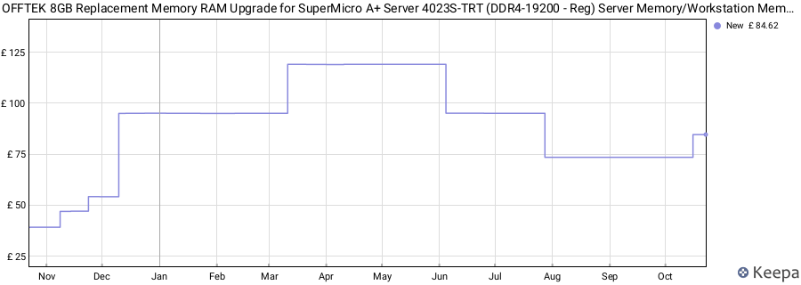Price history graph