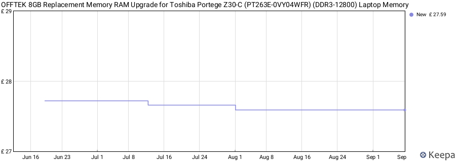 Price history graph