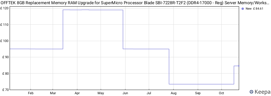 Price history graph