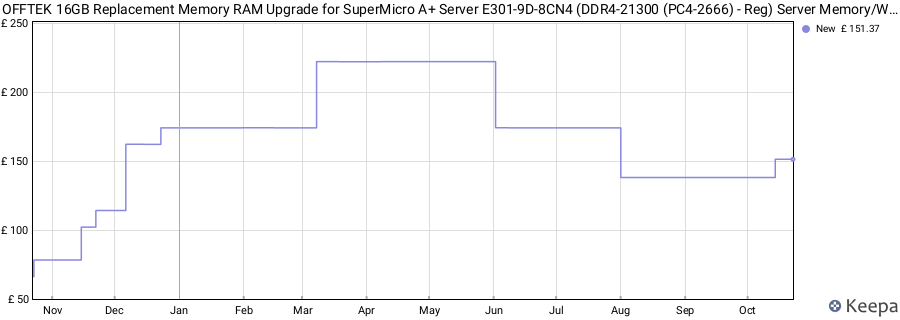 Price history graph