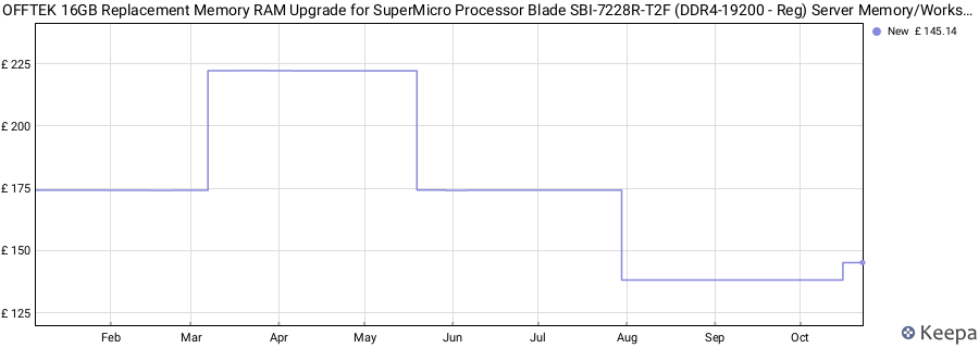 Price history graph