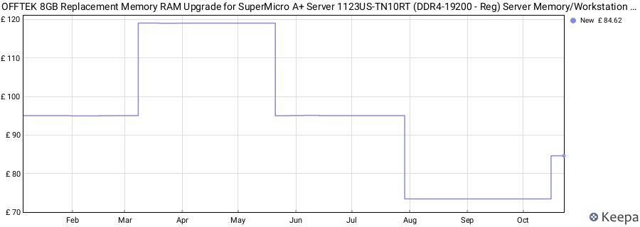 Price history graph