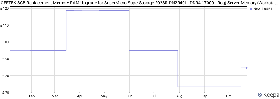 Price history graph