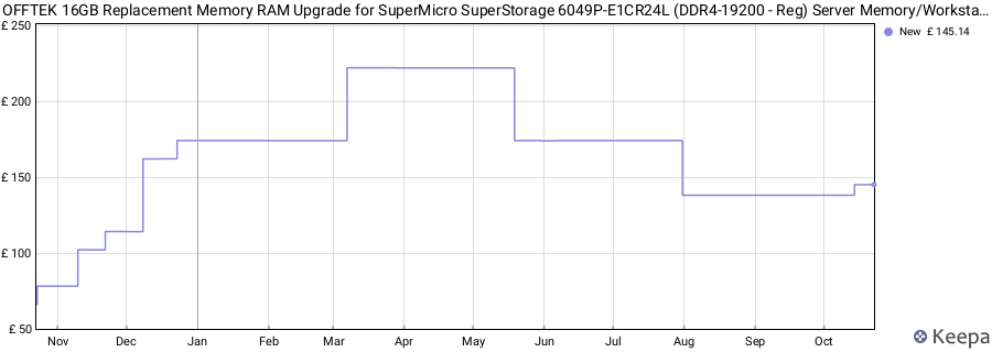 Price history graph