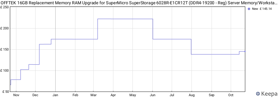 Price history graph