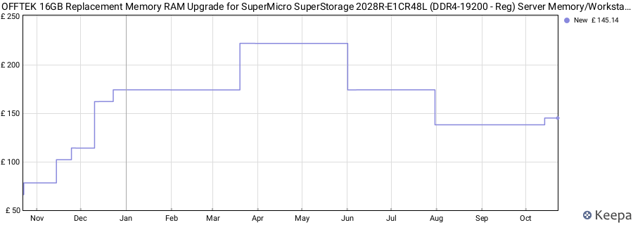 Price history graph