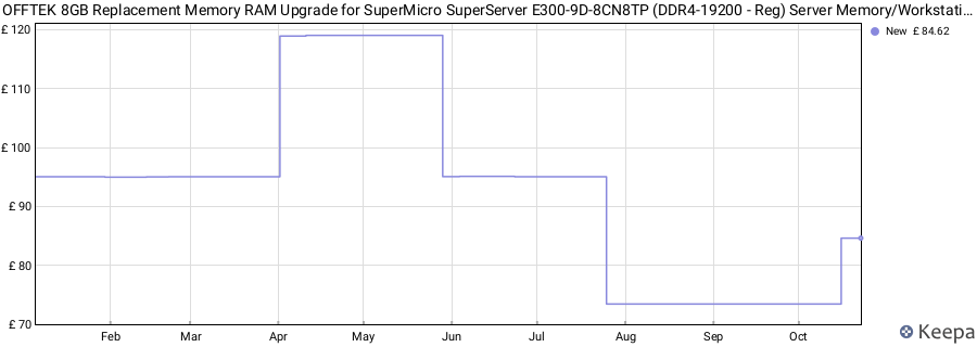 Price history graph