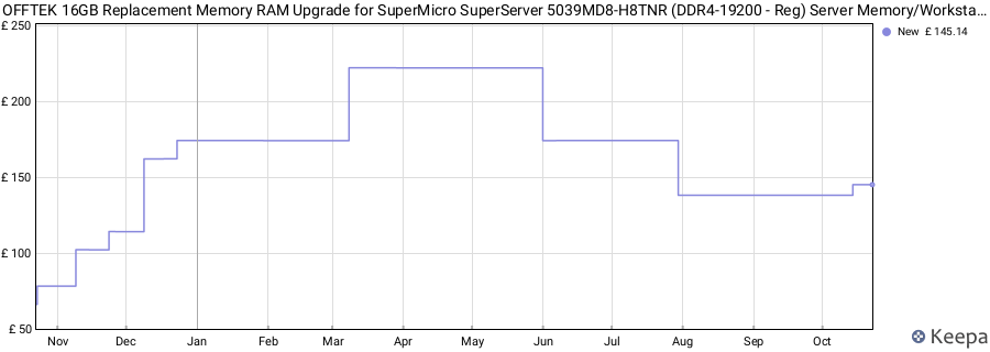Price history graph