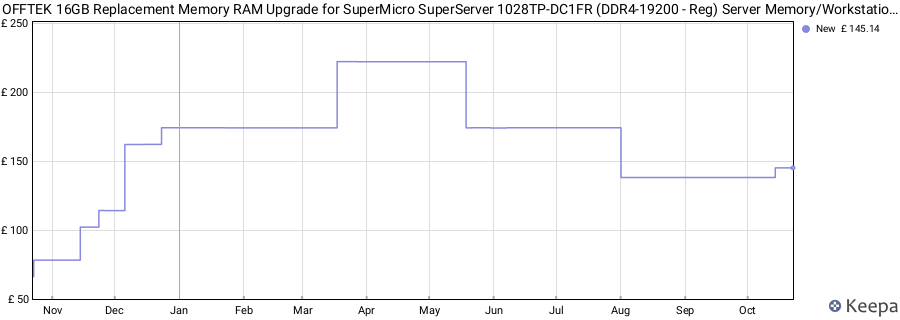 Price history graph