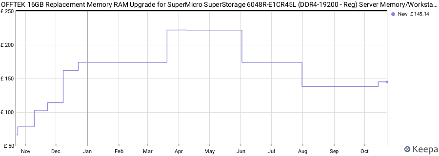Price history graph