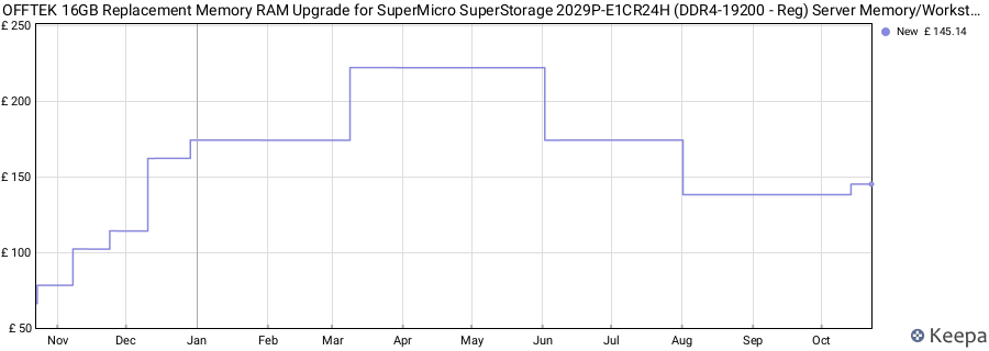Price history graph