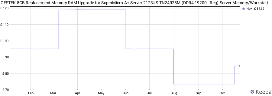 Price history graph
