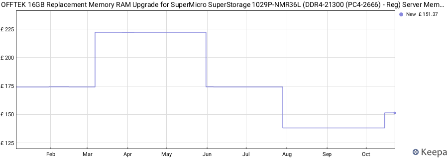 Price history graph