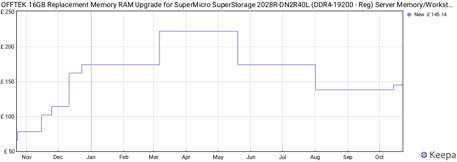 Price history graph