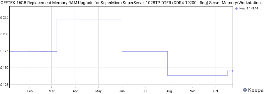 Price history graph