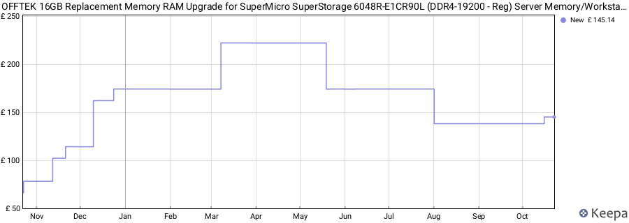 Price history graph