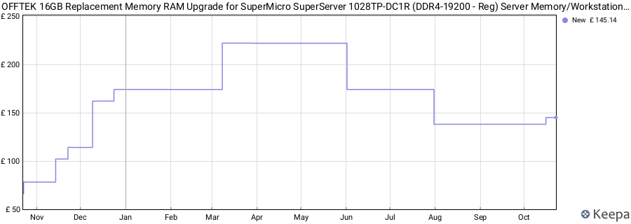 Price history graph