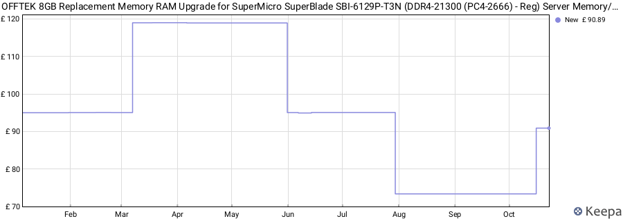 Price history graph