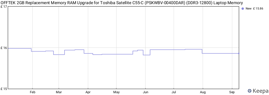 Price history graph